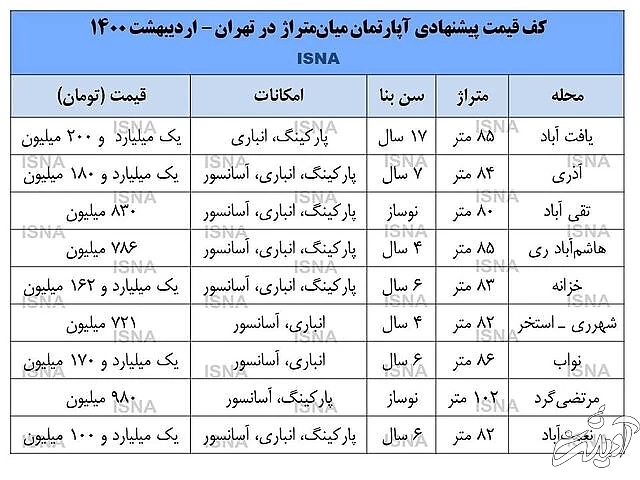 در کدام محلات تهران می توان خانه 800 میلیونی خرید؟ 